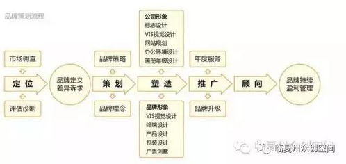 不會做品牌策劃運營？眾創空間助您輕松搞定市場營銷