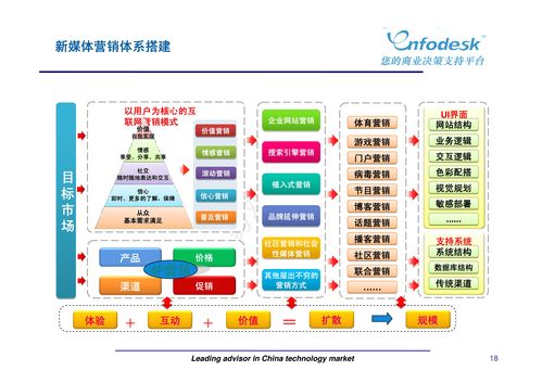 新媒體營(yíng)銷與廣告策劃 如何打造有效的市場(chǎng)營(yíng)銷策略